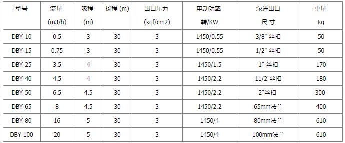 DBY电动隔膜泵性能参数